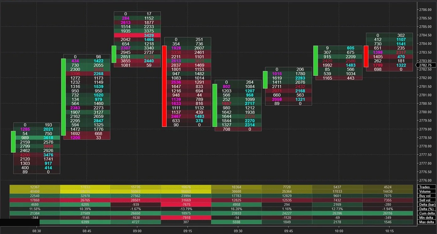 Bid × Ask footprint with per-bar delta and volume summary